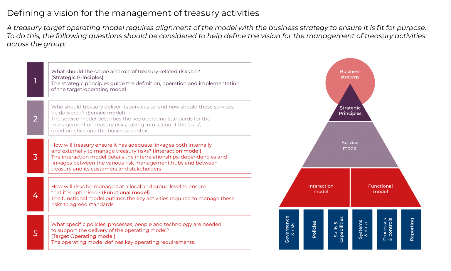 Building the foundations for investment management The governance