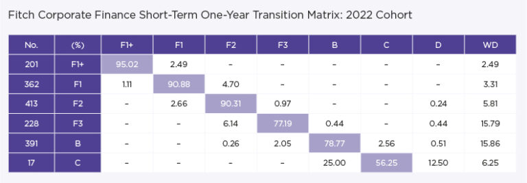 Fitch Corporate Finance short-term one-year transition matrix: 2022 cohort
