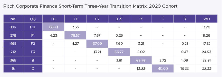 Fitch Corporate Finance short-term three-year transition matrix: 2020 cohort