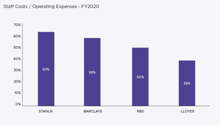 Graph showing staff costs/operating expenses - FY2020. Source: HSBC Asset Management, Bloomberg, 2021