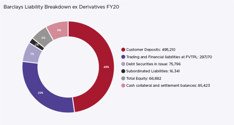 Barclays Liability Breakdown ex Derivatives FY20. Source: Barclays, 2021