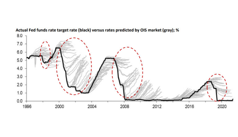 Figure 4 Source: HSBC, JP Morgan, 2021. Markets have historically been poor predictors of future rates moves