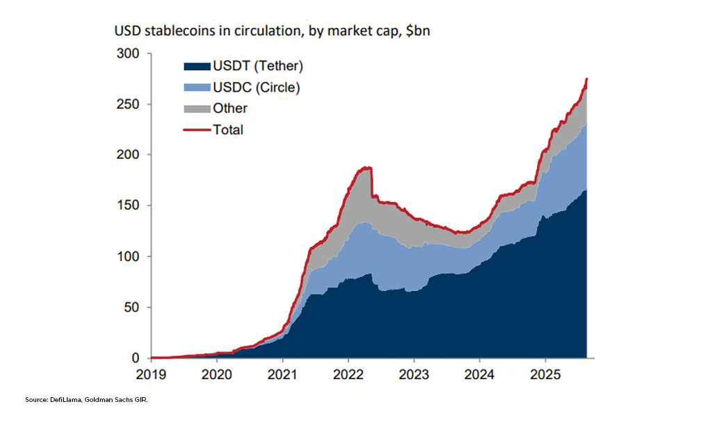 USD stablecoins in circulation by market cap $bn