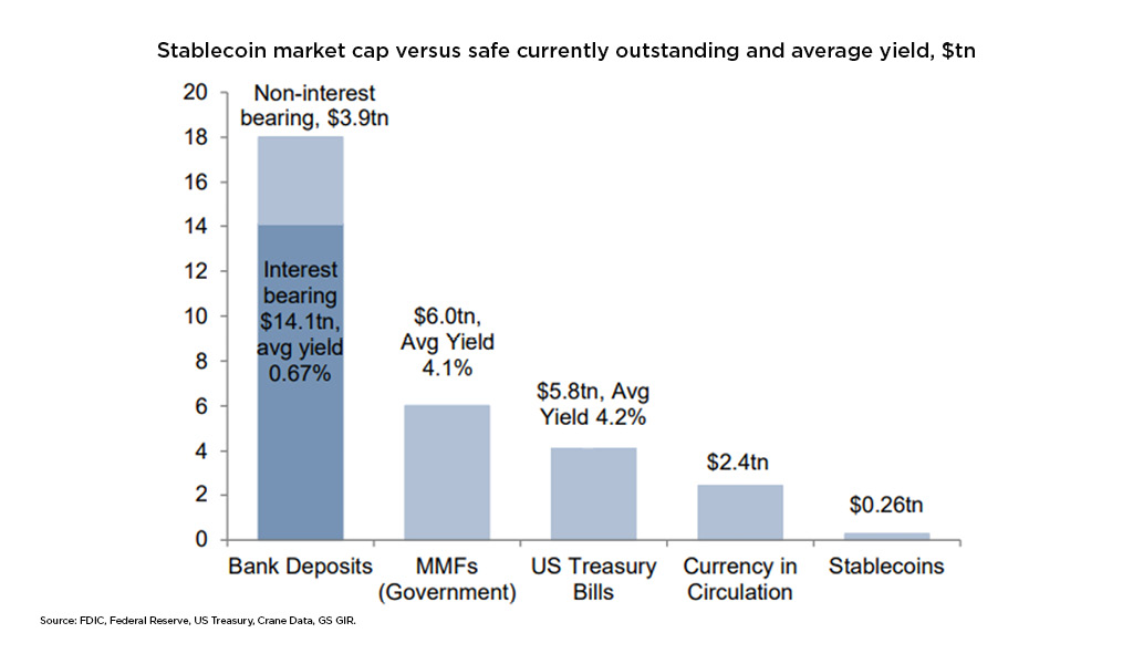 Stablecoin market cap versus safe assets currently outstanding and average yield $tn